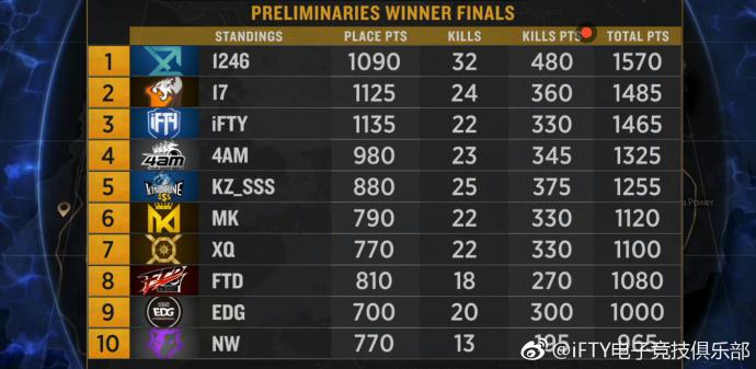 绝地求生再创历史,冠军实至名归的简单介绍 绝地求生再创历史,冠军实至名归的简单介绍